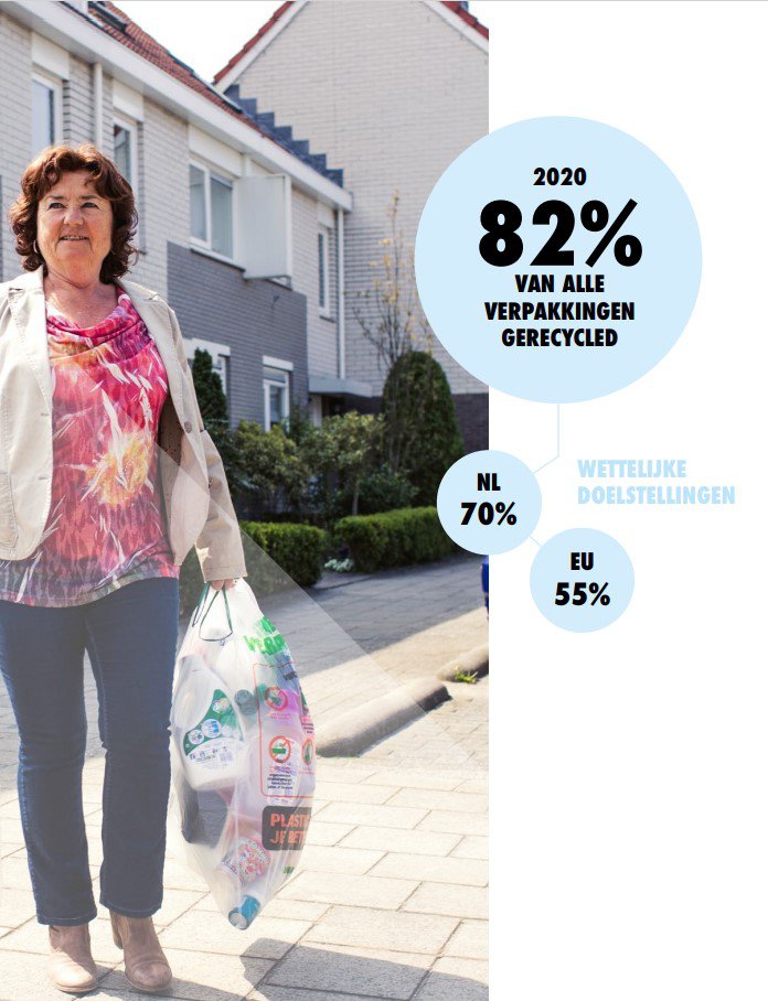 Recyclepercentage Verpakkingen Stijgt Opnieuw